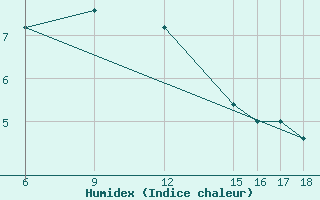 Courbe de l'humidex pour Passo Dei Giovi