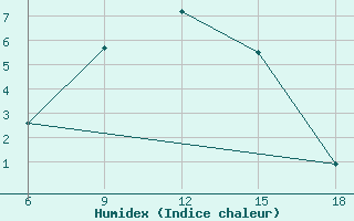 Courbe de l'humidex pour Bitlis