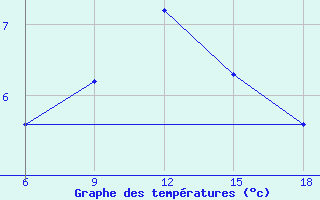 Courbe de tempratures pour Gevgelija