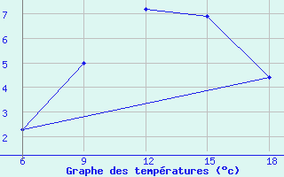 Courbe de tempratures pour Dokshitsy