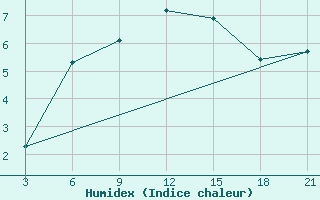 Courbe de l'humidex pour Dablatsikhe