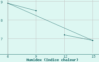 Courbe de l'humidex pour Pozarane-Pgc