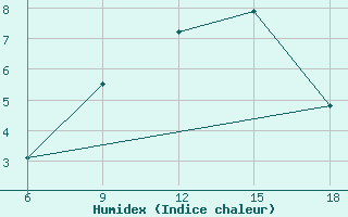 Courbe de l'humidex pour Falsterbo