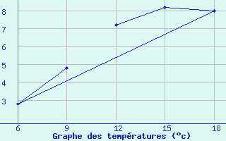 Courbe de tempratures pour Medea