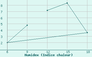 Courbe de l'humidex pour Monte Argentario