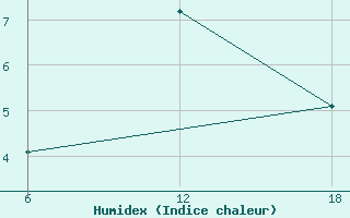 Courbe de l'humidex pour Konsmo-Hoyland