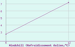 Courbe du refroidissement olien pour Katarina