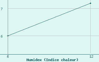 Courbe de l'humidex pour Reutte / Tirol