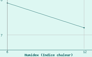 Courbe de l'humidex pour Vogel