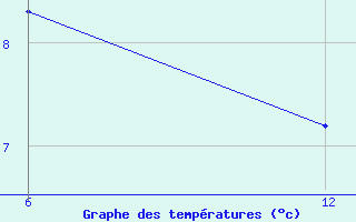 Courbe de tempratures pour Vogel