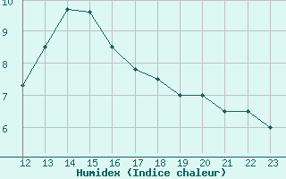 Courbe de l'humidex pour Sotillo de la Adrada