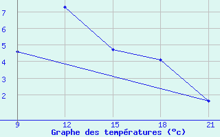 Courbe de tempratures pour Skjaldthingsstadir