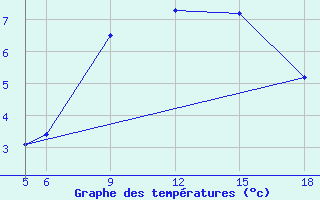 Courbe de tempratures pour Sonnblick