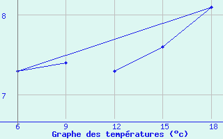 Courbe de tempratures pour Svenska Hogarna