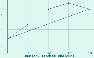 Courbe de l'humidex pour Hassir'Mel