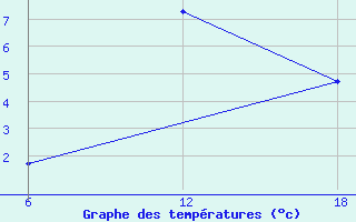 Courbe de tempratures pour Khenchella