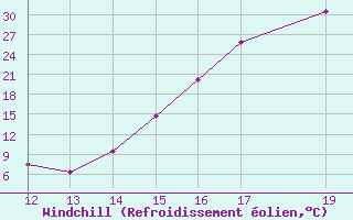 Courbe du refroidissement olien pour Temosachic, Chih.