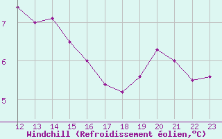 Courbe du refroidissement olien pour South Uist Range