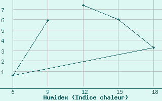 Courbe de l'humidex pour Agri