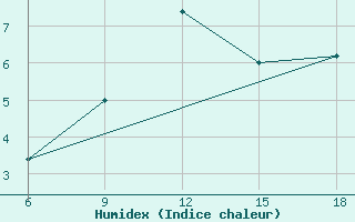 Courbe de l'humidex pour Monte Argentario