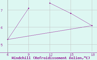 Courbe du refroidissement olien pour Termoli