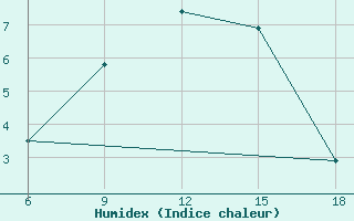 Courbe de l'humidex pour Gumushane