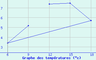 Courbe de tempratures pour Oum El Bouaghi