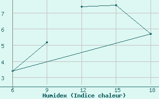 Courbe de l'humidex pour Oum El Bouaghi