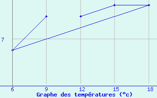 Courbe de tempratures pour Capo Frasca