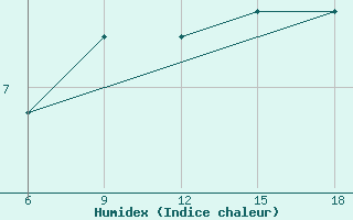 Courbe de l'humidex pour Capo Frasca