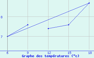 Courbe de tempratures pour Medea