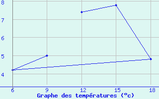 Courbe de tempratures pour Arezzo