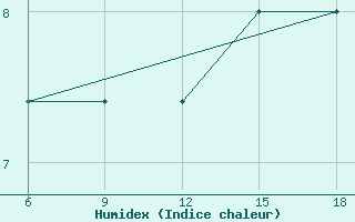 Courbe de l'humidex pour Latronico