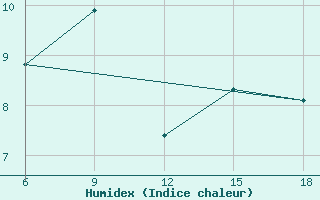 Courbe de l'humidex pour Dokshitsy