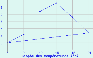 Courbe de tempratures pour Durres