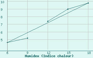 Courbe de l'humidex pour Termoli