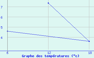 Courbe de tempratures pour Bouira