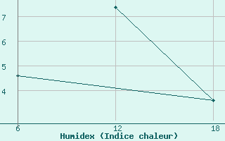 Courbe de l'humidex pour Bouira