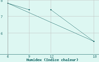 Courbe de l'humidex pour Verdal-Reppe