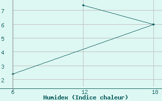 Courbe de l'humidex pour Nelaug