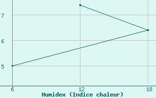 Courbe de l'humidex pour Hassakah