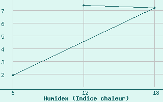 Courbe de l'humidex pour Nelaug