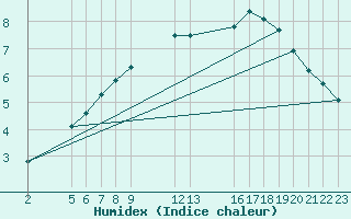 Courbe de l'humidex pour Kihnu
