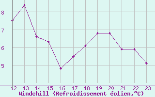 Courbe du refroidissement olien pour Manresa