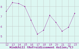 Courbe du refroidissement olien pour Cabo Busto
