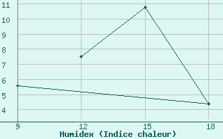 Courbe de l'humidex pour Ohrid-Aerodrome