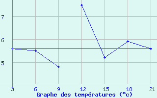 Courbe de tempratures pour Dalatangi