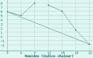 Courbe de l'humidex pour Varena