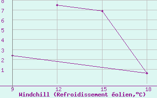 Courbe du refroidissement olien pour Ohrid-Aerodrome