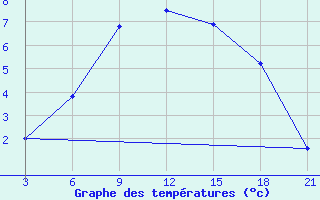 Courbe de tempratures pour Nikolaevskoe